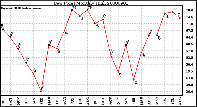 Milwaukee Weather Dew Point Monthly High