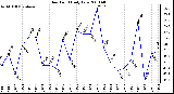 Milwaukee Weather Dew Point Daily Low