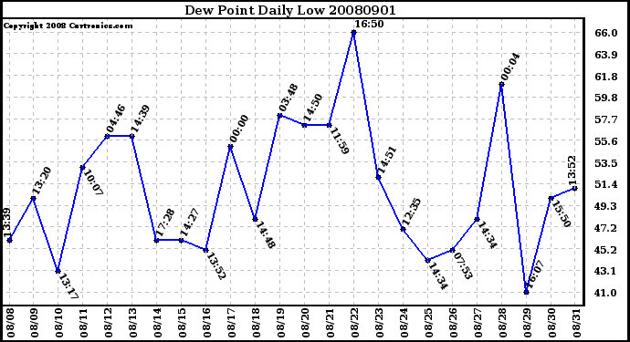 Milwaukee Weather Dew Point Daily Low