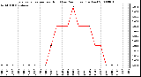 Milwaukee Weather Evapotranspiration per Hour (Last 24 Hours) (Inches)