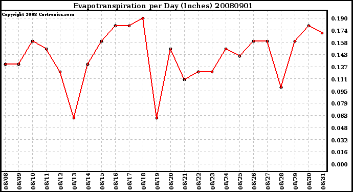 Milwaukee Weather Evapotranspiration per Day (Inches)