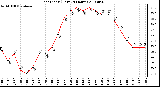 Milwaukee Weather Heat Index (Last 24 Hours)