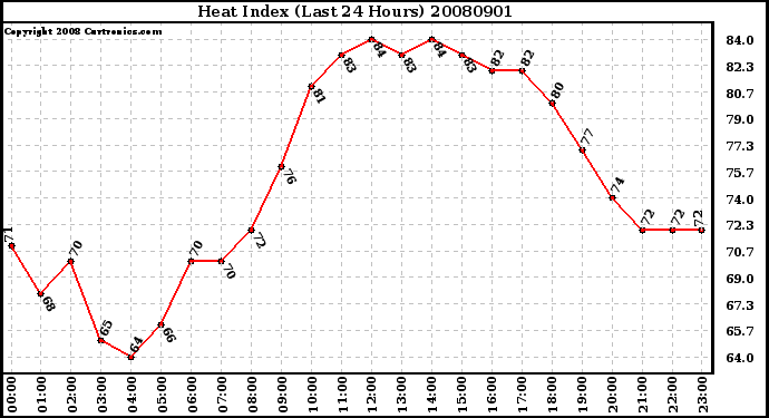 Milwaukee Weather Heat Index (Last 24 Hours)