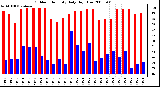 Milwaukee Weather Outdoor Humidity Daily High/Low