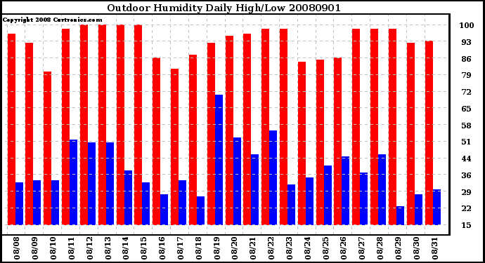 Milwaukee Weather Outdoor Humidity Daily High/Low