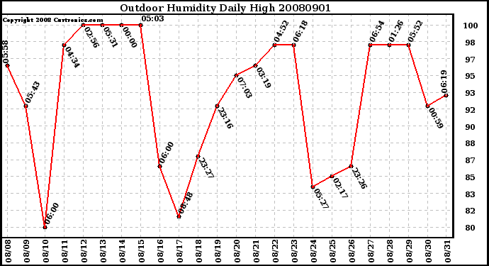 Milwaukee Weather Outdoor Humidity Daily High