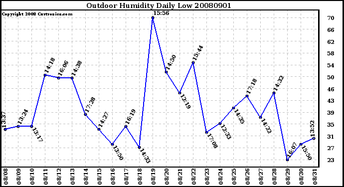 Milwaukee Weather Outdoor Humidity Daily Low