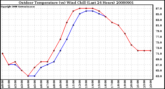 Milwaukee Weather Outdoor Temperature (vs) Wind Chill (Last 24 Hours)