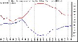 Milwaukee Weather Outdoor Temperature (vs) Dew Point (Last 24 Hours)