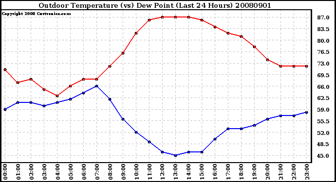 Milwaukee Weather Outdoor Temperature (vs) Dew Point (Last 24 Hours)