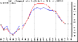 Milwaukee Weather Outdoor Temperature (vs) Heat Index (Last 24 Hours)