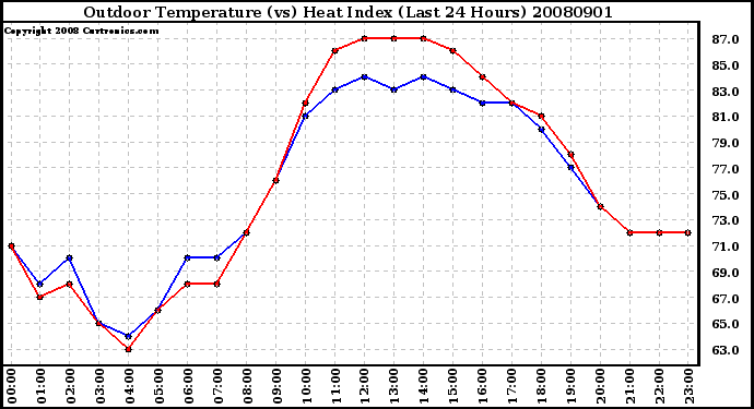 Milwaukee Weather Outdoor Temperature (vs) Heat Index (Last 24 Hours)