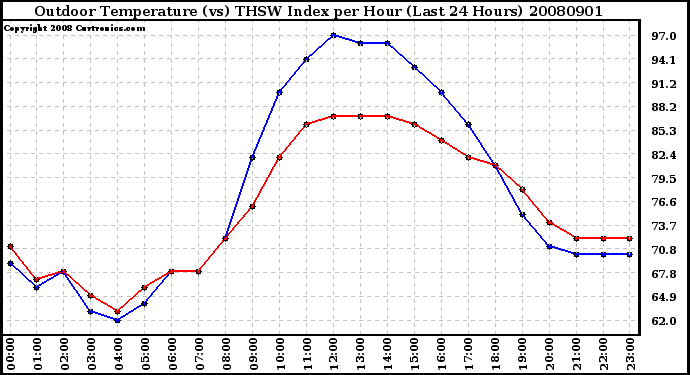 Milwaukee Weather Outdoor Temperature (vs) THSW Index per Hour (Last 24 Hours)