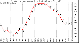 Milwaukee Weather Outdoor Temperature per Hour (Last 24 Hours)