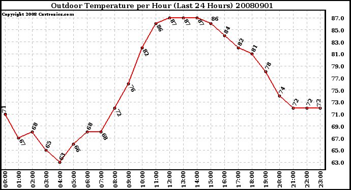 Milwaukee Weather Outdoor Temperature per Hour (Last 24 Hours)