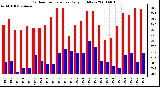 Milwaukee Weather Outdoor Temperature Daily High/Low