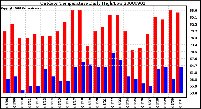 Milwaukee Weather Outdoor Temperature Daily High/Low