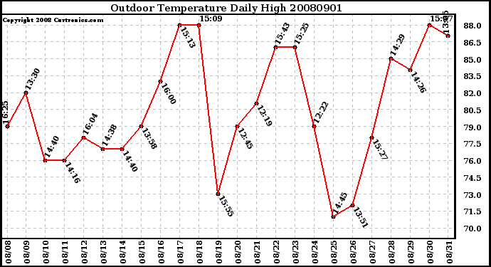 Milwaukee Weather Outdoor Temperature Daily High