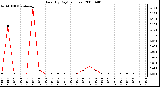 Milwaukee Weather Rain (By Day) (inches)