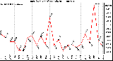 Milwaukee Weather Rain (Per Month) (inches)