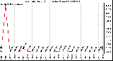 Milwaukee Weather Rain Rate Daily High (Inches/Hour)