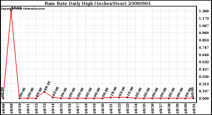 Milwaukee Weather Rain Rate Daily High (Inches/Hour)