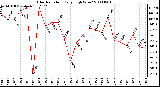 Milwaukee Weather Solar Radiation Daily High W/m2