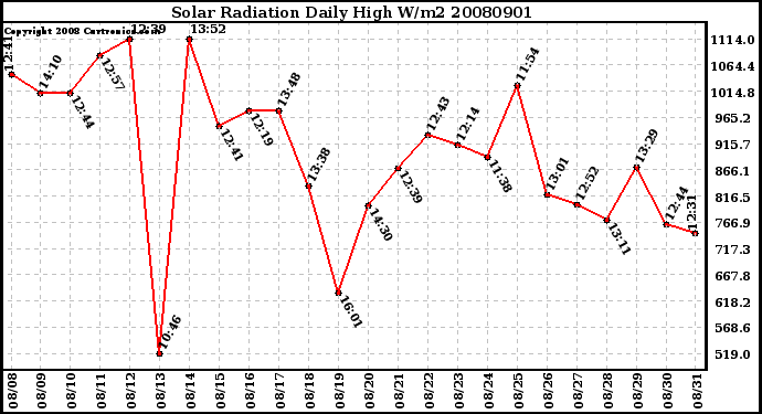 Milwaukee Weather Solar Radiation Daily High W/m2