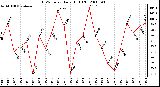 Milwaukee Weather THSW Index Daily High (F)