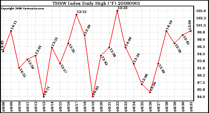 Milwaukee Weather THSW Index Daily High (F)