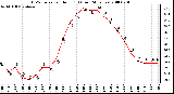 Milwaukee Weather THSW Index per Hour (F) (Last 24 Hours)