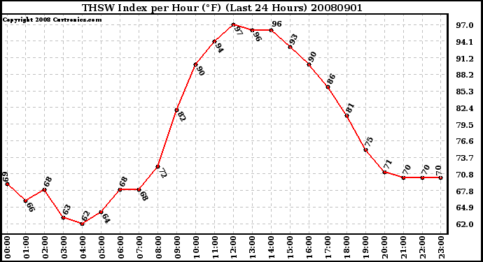 Milwaukee Weather THSW Index per Hour (F) (Last 24 Hours)