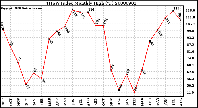 Milwaukee Weather THSW Index Monthly High (F)