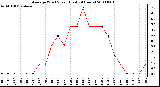 Milwaukee Weather Average Wind Speed (Last 24 Hours)