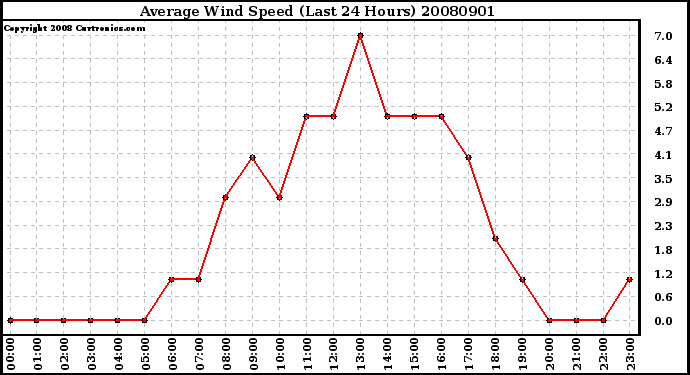 Milwaukee Weather Average Wind Speed (Last 24 Hours)