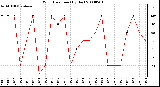 Milwaukee Weather Wind Direction (By Day)