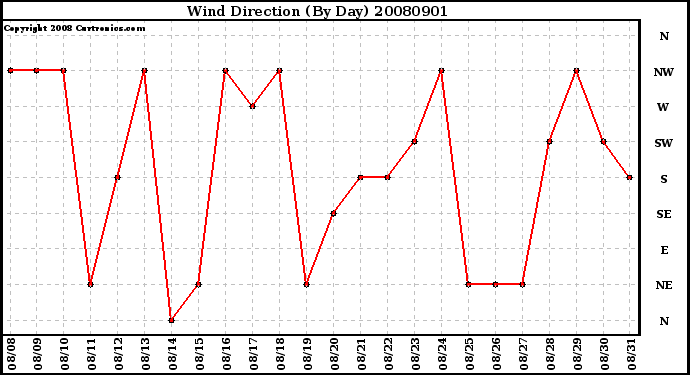 Milwaukee Weather Wind Direction (By Day)