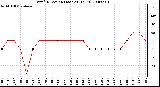 Milwaukee Weather Wind Direction (Last 24 Hours)