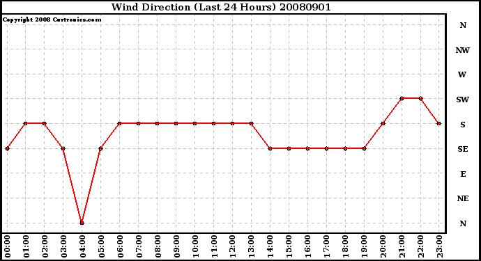 Milwaukee Weather Wind Direction (Last 24 Hours)