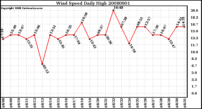 Milwaukee Weather Wind Speed Daily High