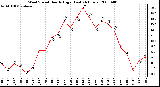 Milwaukee Weather Wind Speed Hourly High (Last 24 Hours)