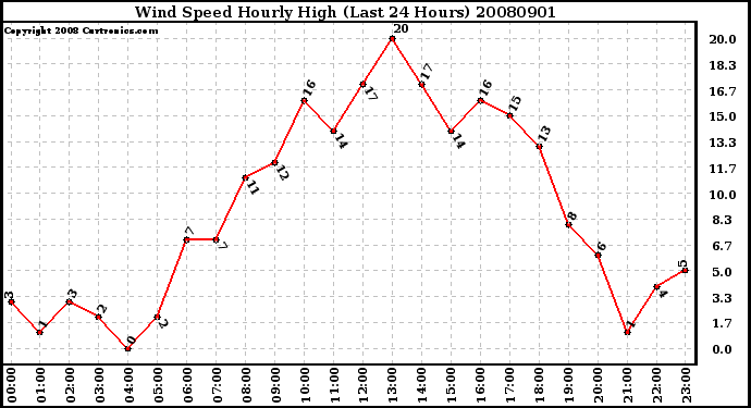 Milwaukee Weather Wind Speed Hourly High (Last 24 Hours)