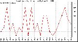 Milwaukee Weather Wind Daily High Direction (By Day)