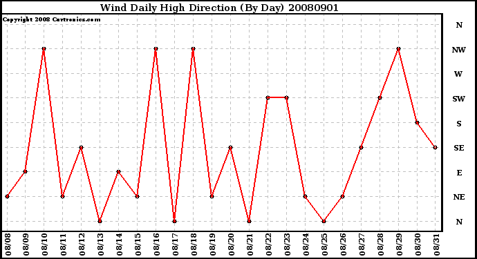 Milwaukee Weather Wind Daily High Direction (By Day)