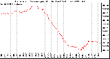 Milwaukee Weather Barometric Pressure per Minute (Last 24 Hours)