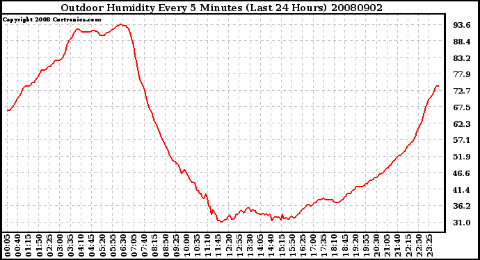 Milwaukee Weather Outdoor Humidity Every 5 Minutes (Last 24 Hours)