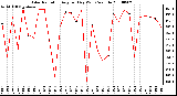 Milwaukee Weather Solar Radiation Avg per Day W/m2/minute