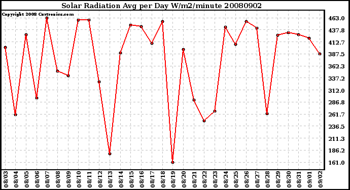 Milwaukee Weather Solar Radiation Avg per Day W/m2/minute