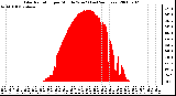 Milwaukee Weather Solar Radiation per Minute W/m2 (Last 24 Hours)