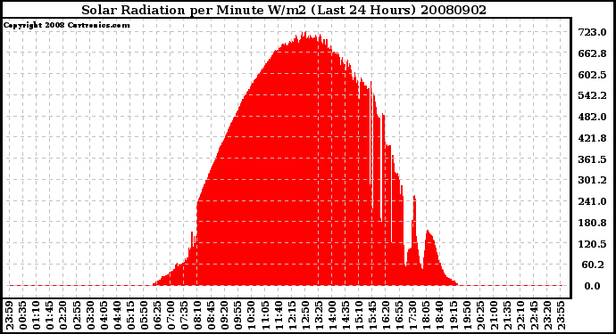 Milwaukee Weather Solar Radiation per Minute W/m2 (Last 24 Hours)